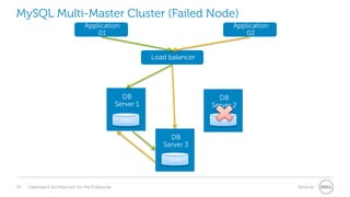 MySQL Multi-Master Cluster (Failed Node)
Application
01

Application
02
Load balancer

DB
Server 1

DB
Server 2

Data

Data

DB
Server 3
Data

33

Openstack Architecture for the Enterprise

Services

 