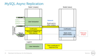 MySQL Async Replication

34

Openstack Architecture for the Enterprise

Services

 