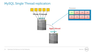 MySQL Single Thread replication
Processor
C1

Openstack Architecture for the Enterprise

C3

C4

C5

36

C2

C6

C7

C8

Services

 