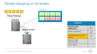 Parallel Applying on All Nodes
Processor
C1

C2

C3

C4

C5

C6

C7

C8

Capability

Synchronous
Replication
Data Consistency
Parallel Applying on All
Nodes
Atomic Node
Provisioning
Multi-Master

42

Openstack Architecture for the Enterprise

Services

 