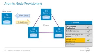 Atomic Node Provisioning
DB
Server 1

New Node
DB
Server 4

Join Cluster

Data

Join Cluster

Data

Capability

Cluster
DB
Server 2

DB
Server 3

Data

Data

Synchronous
Replication
Data Consistency
Parallel Applying on All
Nodes
Atomic Node
Provisioning
Multi-Master

43

Openstack Architecture for the Enterprise

Services

 
