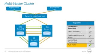 Multi-Master Cluster
Application
01

Application
02
Dynamic Load balancer

Capability

DB
Server 1

DB
Server 2

Data

Synchronous
Replication

Data

Data Consistency

DB
Server 3
Data

44

Openstack Architecture for the Enterprise

Parallel Applying on All
Nodes
Atomic Node
Provisioning
Multi-Master

Services

 