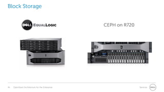 Block Storage
CEPH on R720

46

OpenStack Architecture for the Enterprise

Services

 