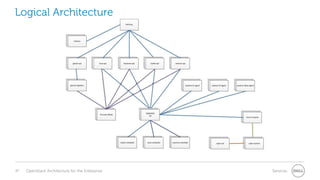 Logical Architecture

47

OpenStack Architecture for the Enterprise

Services

 