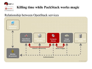 Killing time while PackStack works magic
Relationship between OpenStack services
 