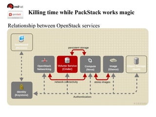 Killing time while PackStack works magic
Relationship between OpenStack services
 