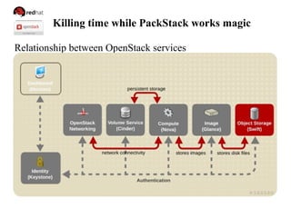 Killing time while PackStack works magic
Relationship between OpenStack services
 