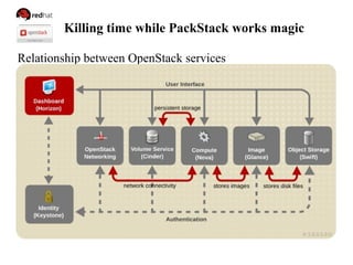 Killing time while PackStack works magic
Relationship between OpenStack services
 