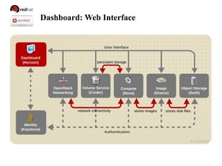 Dashboard: Web Interface
 