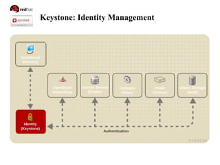 Keystone: Identity Management
 