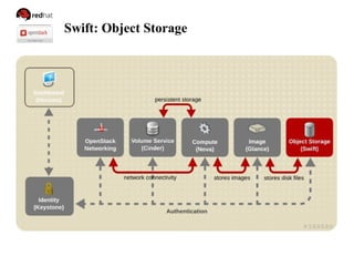 Swift: Object Storage
 
