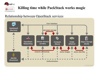 Killing time while PackStack works magic
Relationship between OpenStack services
 