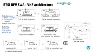 ETSI NFV SWA - VNF architecture 
VNFC 
VNFC 
or 
or 
[1,1] 
VNFC 
1 
VNFC 
1 
© Copyright 2012 Hewlett-Packard Development Company, L.P. The information contained herein is subject to 10 change without notice. 
© ETSI 2013. All rights reserved 
VNF 1 
VNFC 
1 
1 
1 
parallelizable VNFC 
(min. and max. # of instances) 
or 
VNF 1 
VNFC 
1 
VNF w/ single component VNF w/ multiple components 
Virtual container 
• 1 VNFC = 1 container 
• virtualization 
container 
(not just hypervisor) 
[1,n] 
VNF 1 
VNFC 
1 
VNF 1 
stateless VNFC stateful VNFC 
VNF 1 
VNFC w/ externalized state 
or 
VNFC 
1 S 
S S 
VNF 1 
VNFC 
2 
VNFC 
3 
VNFC 
1 
VNF 1 
non-parallelizable VNFC 
VNF State Diagram 
Scalability 
Scale in/out 
Scale up/down 
Autoscale, etc 
 