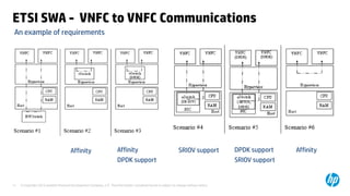 ETSI SWA - VNFC to VNFC Communications 
Affinity Affinity 
DPDK support 
SRIOV support DPDK support 
© Copyright 2012 Hewlett-Packard Development Company, L.P. The information contained herein is subject to 11 change without notice. 
SRIOV support 
Affinity 
An example of requirements 
 