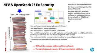 NFV & OpenStack ?? Ex Security 
Security-specific? 
Over 1.7M lines of code 
~ 6 meters or 20 
~ 6 meters 
feet 
? How can I ensure there is no security breach in 1.7M lines ? 
? How does Openstack prevent back doors ? 
? How does Openstack support secure boot, certified VM? 
? How can I define security rules for an SDN application to change a flow table on an SDN switch that is 
provided by a IaaS Provider that may change along the life of the service ? 
? How can I ensure that the memory I am sharing will not be accessed by somebody else ? 
? Can I present the system admin to access my personal data 
etc 
© Copyright 2012 Hewlett-Packard Development Company, L.P. The information contained herein is subject to 15 change without notice. 
Many blocks interact with Keystone 
Keystone is not the only entity that 
deals with security 
Keystone deals with security & 
policies, but NFV will need end to 
end security & policies across end 
to end network, at ?NFVO level : 
how to synchronize? 
etc 
 Difficult to analyze millions of lines of code 
 Exchanging requirements & Experimentation will help 
 