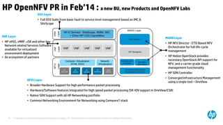 HP OpenNFV PR in Feb’14 : a new BU, new Products and OpenNFV Labs 
OSS Layer 
• Full OSS Suite from basic fault to service level management based on IMC & 
SiteScope 
VNF Layer 
• HP vHSS, vMRF, vSR and other key 
Network related Services Software 
available for virtualized 
environment deployment 
• An ecosystem of partners 
© Copyright 2012 Hewlett-Packard Development Company, L.P. The information contained herein is subject to 20 change without notice. 
MANO Layer 
• HP NFV Director : ETSI Based NFV 
Orchestrator for full life-cycle 
management 
• HP Helion OpenStack provides 
necessary OpenStack API support for 
NFV, and a carrier grade cloud 
management functionality 
• HP SDN Controller 
• Converged Infrastructure Management 
using a single tool – OneView 
NFVI Layer 
• Broader Hardware Support for high performance packet processing 
• Hardware/Software features integrated for high speed packet processing (SR-IOV support in OneView/CS8) 
• Native SDN Support with all HP Networking portfolio 
• Common Networking Environment for Networking using Comware7 stack 
 