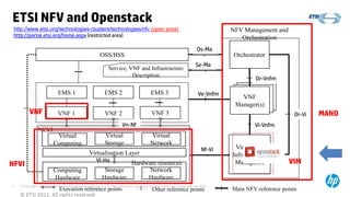 ETSI NFV and Openstack 
http://www.etsi.org/technologies-clusters/technologies/nfv (open area) 
http://portal.etsi.org/home.aspx (restricted area) 
Service, VNF and Infrastructure 
Description 
EMS 1 EMS 2 EMS 3 
Virtual 
Computing 
Computing 
Hardware 
NFV Management and 
Orchestration 
Os-Ma 
OSS/BSS Orchestrator 
Virtual 
Network 
Vn-Nf 
Hardware resources 
Virtual 
Storage 
Se-Ma 
Ve-Vnfm 
Nf-Vi 
Vl-Ha 
© Copyright 2012 Hewlett-Packard Development Company, L.P. The information contained herein is subject to 5 change without notice. 
© ETSI 2012. All rights reserved 
Storage 
Hardware 
Network 
Hardware 
Virtualisation Layer 
Or-Vnfm 
VNF 
Manager(s) 
Vi-Vnfm 
Virtualised 
Infrastructure 
Manager(s) 
VNF 2 
NFVI 
VNF 1 VNF 3 
Or-Vi 
Execution reference points Other reference points Main NFV reference points 
NFVI 
VNF MANO 
VIM 
 