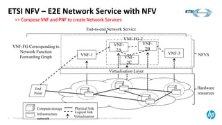 ETSI NFV – E2E Network Service with NFV 
=> Compose VNF and PNF to create Network Services 
End 
Point 
End-to-end Network Service 
VNF-1 
VNF-FG-2 
VNF- 
2C 
© Copyright 2012 Hewlett-Packard Development Company, L.P. The information contained herein is subject to 6 change without notice. 
VNF-3 
NFVS 
Hardware 
resources 
VNF- 
2A 
VNF- 
2B 
Virtualisation Layer 
Compute/storage 
Infrastructure 
network 
Physical link 
Logical link 
Virtualisation 
VNF-FG Corresponding to 
Network Function 
Forwarding Graph 
 