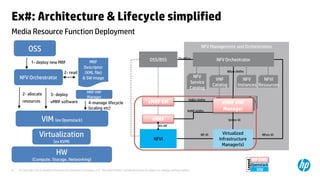 Ex#: Architecture & Lifecycle simplified 
Media Resource Function Deployment 
OSS/BSS NFV Orchestrator 
vMRF EM 
NFV 
Service 
Catalog 
OSS 
1- deploy new MRF 
NFV Orchestrator 
2- read 
2- allocate 
resources 
3- deploy 
vMRF software 
VIM (ex Openstack) 
Descriptor 
(XML file) 
& SW image 
Virtualization 
(ex KVM) 
MRF 
MRF VNF 
Manager 
4-manage lifecycle 
(scaling etc) 
© Copyright 2012 Hewlett-Packard Development Company, L.P. The information contained herein is subject to 9 change without notice. 
NFV Management and Orchestration 
vMRF 
vMRF VNF 
Manager 
Virtualized 
Infrastructure 
Manager(s) 
Nfvo-Vi 
Nfvo-Vnfm 
Vnfm-Vi 
Os-Nfvo 
Nf-Vi 
VNF 
Catalog 
NFV 
Instances 
NFVI 
Resources 
VeEn-Vnfm 
VeNf-Vnfm 
Vn-Nf 
HP CMS 
NFVI 
Openstack 
HW 
Legend 
HW 
(Compute, Storage, Networking) 
 