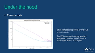 Under the hood
1. Erasure code
Small payloads are padded by PyECLib
to be encoded.
The 25% overhead is almost reached
when object size is > 100 kB, but it is
much larger when < 1000 bytes.
 