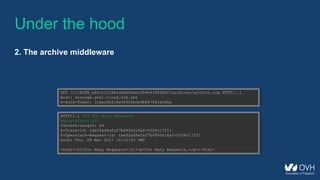 Under the hood
2. The archive middleware
GET /v1/AUTH_e80c212388cd4d509abc959643993b9f/archives/archive.zip HTTP/1.1
Host: storage.gra1.cloud.ovh.net
X-Auth-Token: 3caec5b614a94326b0e9b847661e3d6a
HTTP/1.1 429 Too Many Requests
Retry-After: 637
Content-Length: 64
X-Trans-Id: txe9fad9afaf7b4950a16af-0058c17f11
X-Openstack-Request-Id: txe9fad9afaf7b4950a16af-0058c17f11
Date: Thu, 09 Mar 2017 16:13:05 GMT
<html><h1>Too Many Requests</h1><p>Too Many Requests.</p></html>
 