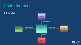 Under the hood
3. Gateways
Keystone Gateway Swift
Redis
HAProxy
Map to VFSAuthentication
Session
Load balancing
 