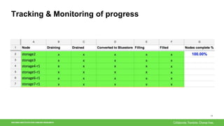 Tracking & Monitoring of progress
17
ONTARIO INSTITUTE FOR CANCER RESEARCH
 