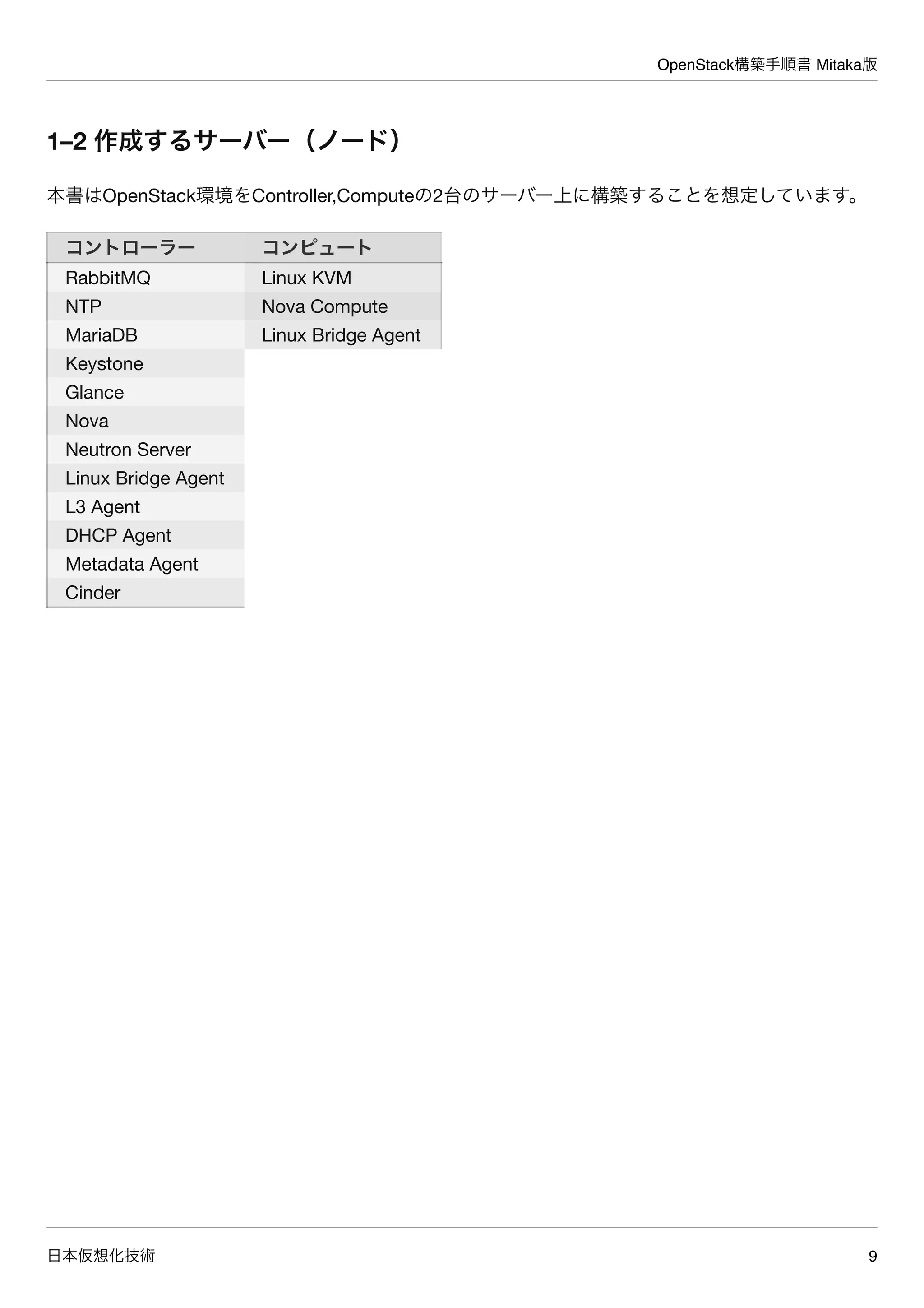 OpenStack構築手順書 Mitaka版
日本仮想化技術 9
1–2 作成するサーバー（ノード）
本書はOpenStack環境をController,Computeの2台のサーバー上に構築することを想定しています。
コントローラー コンピュート
RabbitMQ Linux KVM
NTP Nova Compute
MariaDB Linux Bridge Agent
Keystone
Glance
Nova
Neutron Server
Linux Bridge Agent
L3 Agent
DHCP Agent
Metadata Agent
Cinder
 