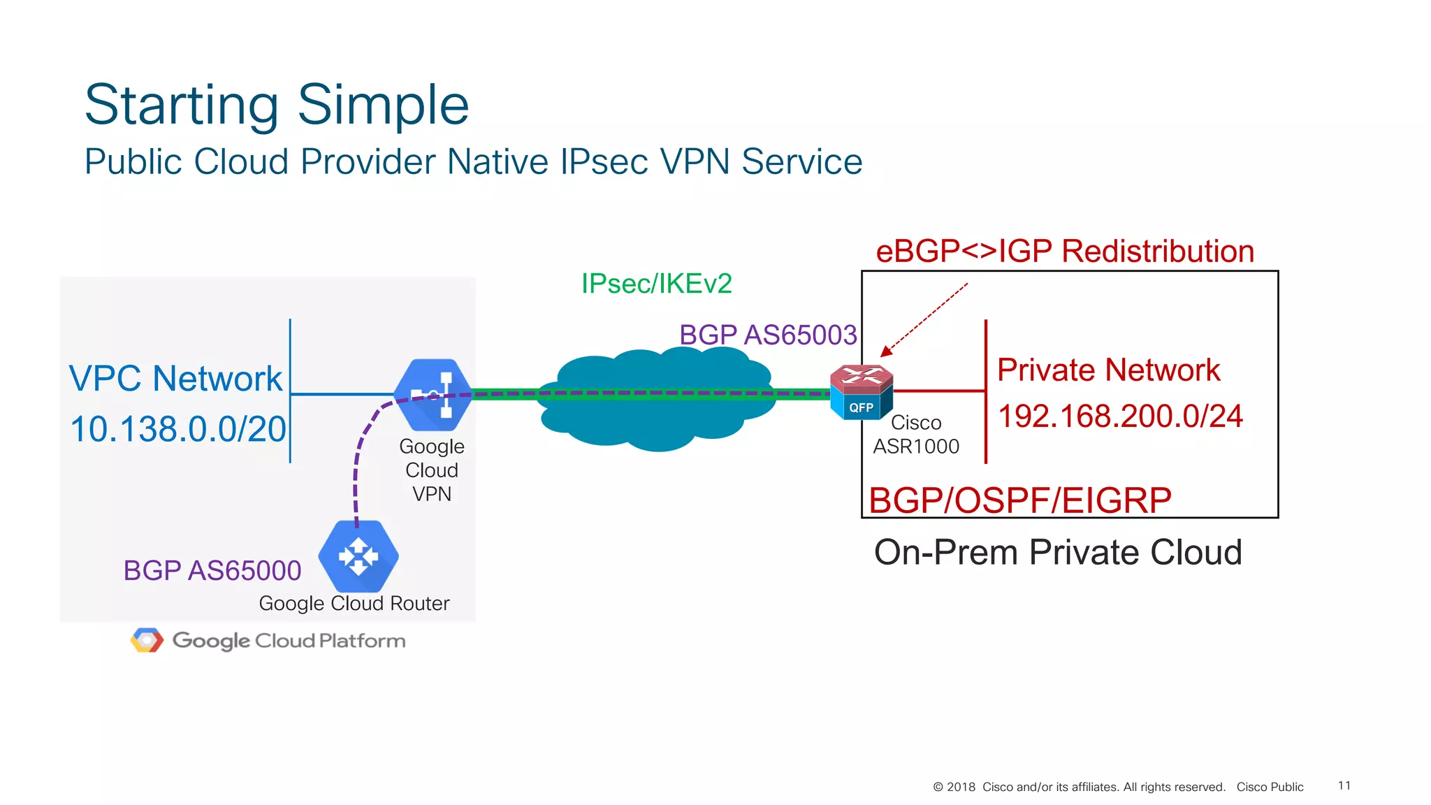 © 2018 Cisco and/or its affiliates. All rights reserved. Cisco Public
Starting Simple
Public Cloud Provider Native IPsec VPN Service
11
VPC Network
10.138.0.0/20
IPsec/IKEv2
BGP/OSPF/EIGRP
eBGP<>IGP Redistribution
On-Prem Private Cloud
Google
Cloud
VPN
Google Cloud Router
BGP AS65000
BGP AS65003
Private Network
192.168.200.0/24Cisco
ASR1000
 