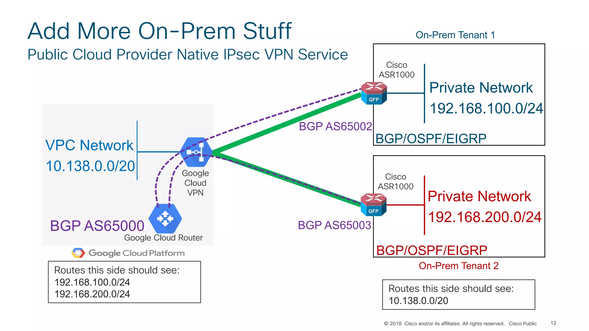 © 2018 Cisco and/or its affiliates. All rights reserved. Cisco Public
Add More On-Prem Stuff
Public Cloud Provider Native IPsec VPN Service
12
VPC Network
10.138.0.0/20
BGP AS65000 BGP AS65003
Routes this side should see:
10.138.0.0/20
Private Network
192.168.100.0/24
BGP AS65002
On-Prem Tenant 1
On-Prem Tenant 2Routes this side should see:
192.168.100.0/24
192.168.200.0/24
Google
Cloud
VPN
Google Cloud Router
BGP/OSPF/EIGRP
BGP/OSPF/EIGRP
Private Network
192.168.200.0/24
Cisco
ASR1000
Cisco
ASR1000
 