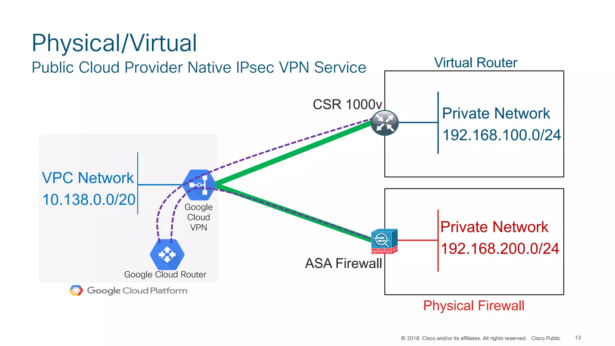 © 2018 Cisco and/or its affiliates. All rights reserved. Cisco Public
Physical/Virtual
Public Cloud Provider Native IPsec VPN Service
13
VPC Network
10.138.0.0/20
Virtual Router
Physical Firewall
Google
Cloud
VPN
Google Cloud Router
CSR 1000v
ASA Firewall
Private Network
192.168.100.0/24
Private Network
192.168.200.0/24
 