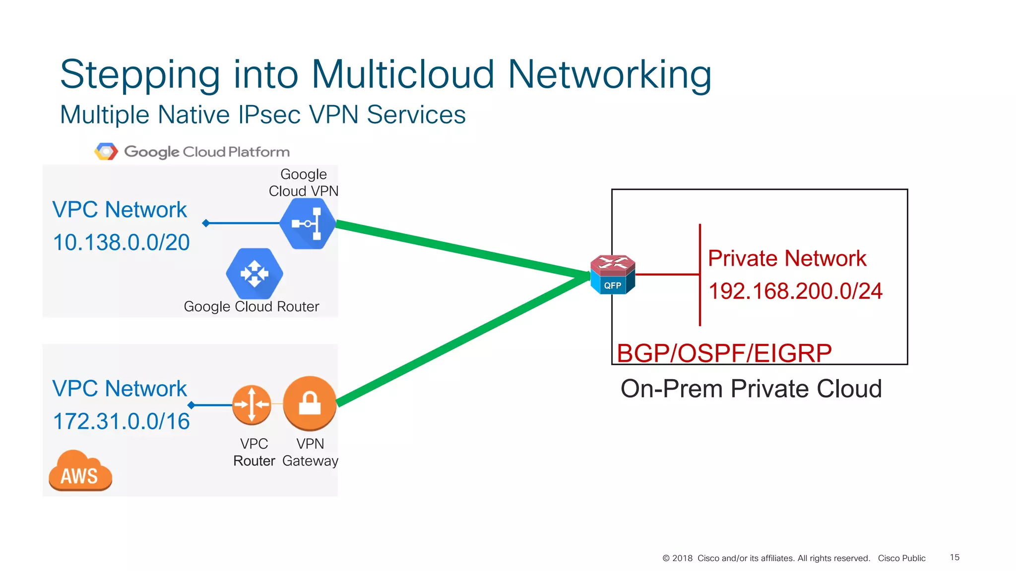 © 2018 Cisco and/or its affiliates. All rights reserved. Cisco Public
Stepping into Multicloud Networking
Multiple Native IPsec VPN Services
15
Private Network
192.168.200.0/24
VPC Network
10.138.0.0/20
BGP/OSPF/EIGRP
On-Prem Private Cloud
Google
Cloud VPN
Google Cloud Router
VPC Network
172.31.0.0/16
VPN
Gateway
VPC
Router
 