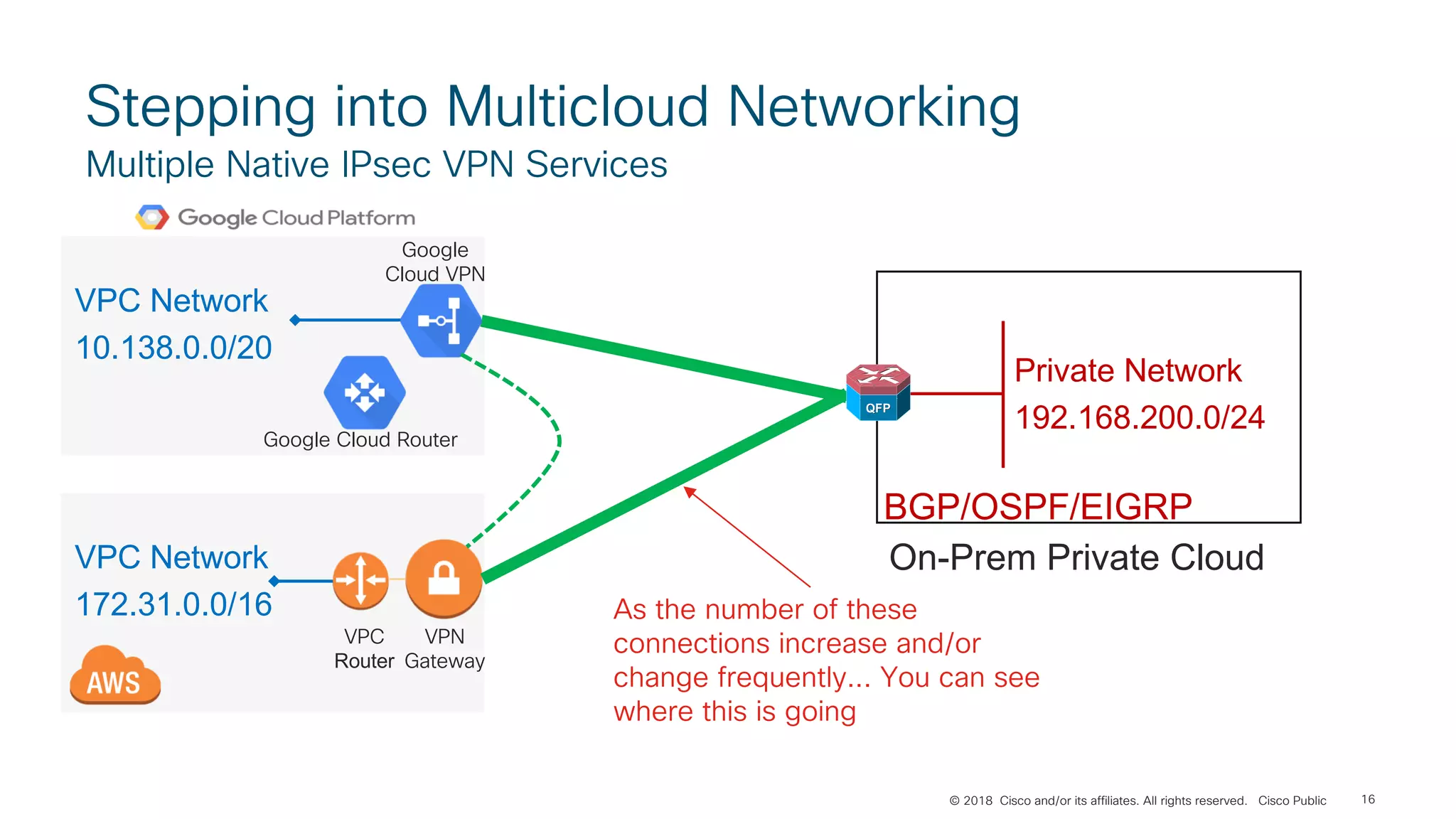 © 2018 Cisco and/or its affiliates. All rights reserved. Cisco Public
Stepping into Multicloud Networking
Multiple Native IPsec VPN Services
16
VPC Network
10.138.0.0/20
BGP/OSPF/EIGRP
On-Prem Private Cloud
Google
Cloud VPN
Google Cloud Router
VPC Network
172.31.0.0/16
VPN
Gateway
VPC
Router
As the number of these
connections increase and/or
change frequently... You can see
where this is going
Private Network
192.168.200.0/24
 