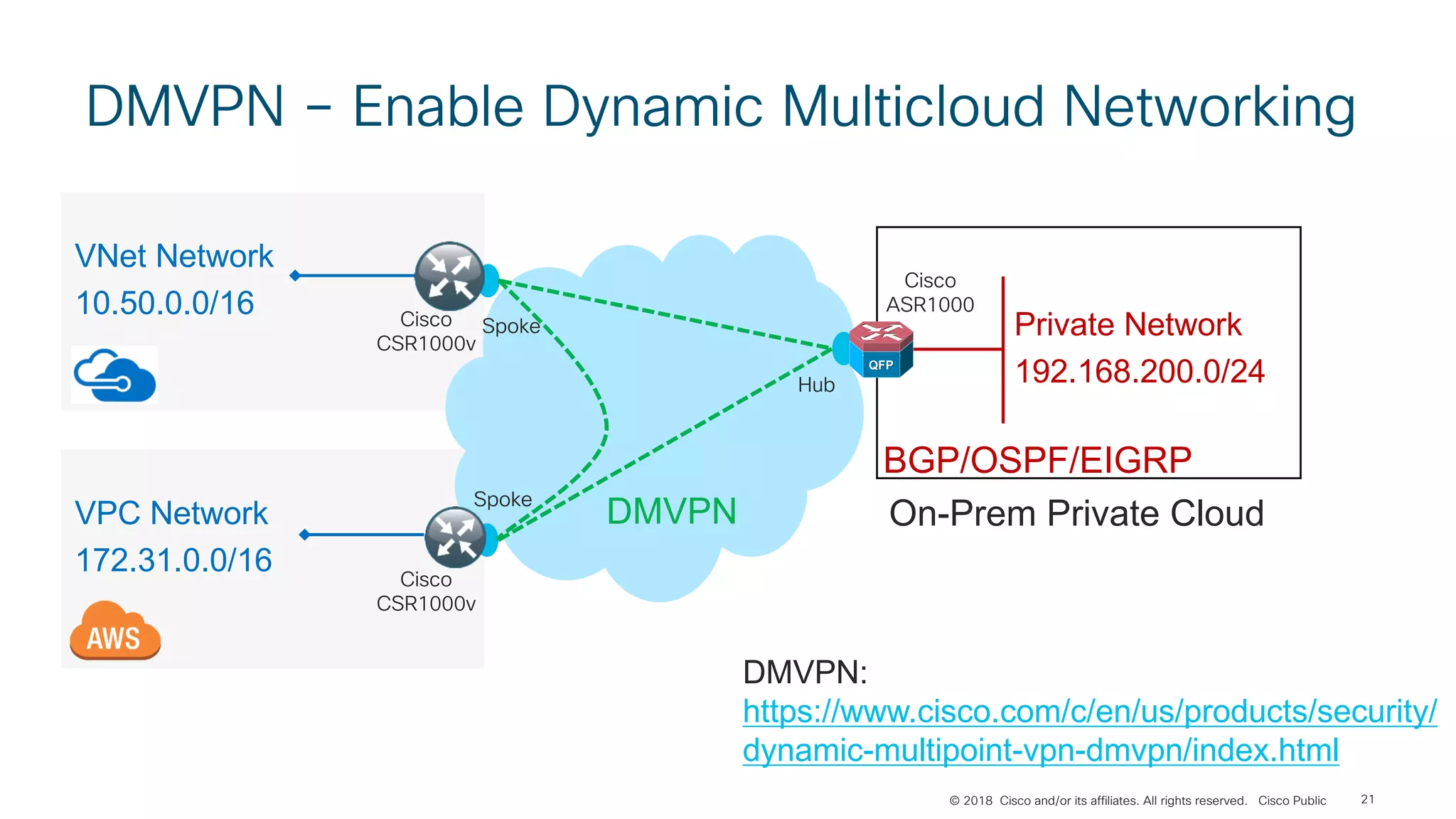 © 2018 Cisco and/or its affiliates. All rights reserved. Cisco Public
DMVPN – Enable Dynamic Multicloud Networking
21
VNet Network
10.50.0.0/16
DMVPN
BGP/OSPF/EIGRP
On-Prem Private CloudVPC Network
172.31.0.0/16 Cisco
CSR1000v
Cisco
CSR1000v
DMVPN:
https://www.cisco.com/c/en/us/products/security/
dynamic-multipoint-vpn-dmvpn/index.html
Hub
Spoke
Spoke
Cisco
ASR1000
Private Network
192.168.200.0/24
 