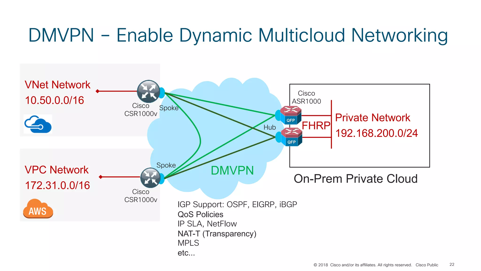 © 2018 Cisco and/or its affiliates. All rights reserved. Cisco Public
DMVPN – Enable Dynamic Multicloud Networking
22
VNet Network
10.50.0.0/16
DMVPN
FHRP
On-Prem Private Cloud
VPC Network
172.31.0.0/16 Cisco
CSR1000v
Cisco
CSR1000v
IGP Support: OSPF, EIGRP, iBGP
QoS Policies
IP SLA, NetFlow
NAT-T (Transparency)
MPLS
etc...
Hub
Spoke
Spoke
Cisco
ASR1000
Private Network
192.168.200.0/24
 