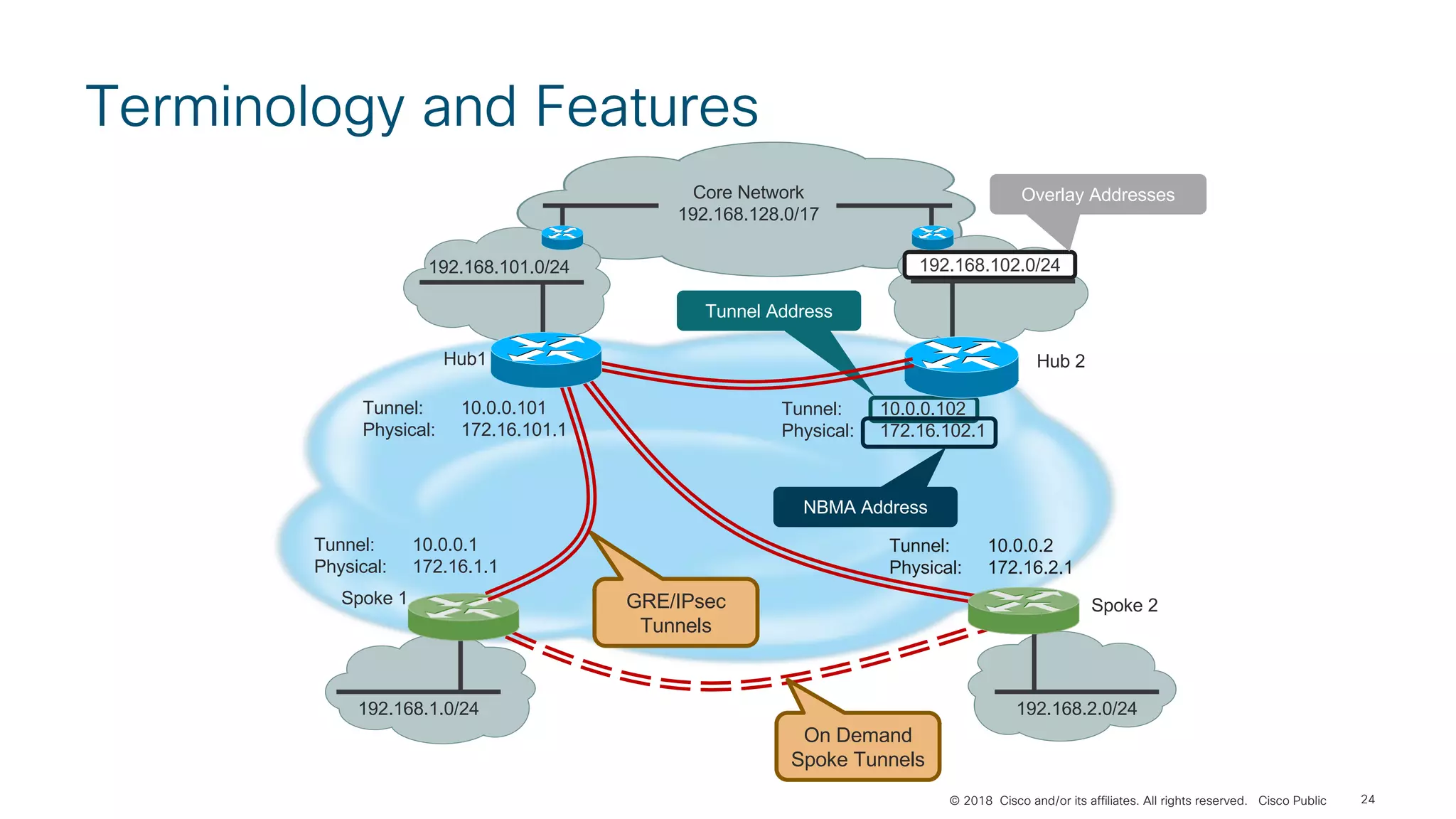 © 2018 Cisco and/or its affiliates. All rights reserved. Cisco Public 24
Terminology and Features
192.168.102.0/24
Hub1
Spoke 1
Hub 2
Spoke 2
192.168.101.0/24
192.168.1.0/24 192.168.2.0/24
Tunnel: 10.0.0.101
Physical: 172.16.101.1
Tunnel: 10.0.0.1
Physical: 172.16.1.1
Tunnel: 10.0.0.2
Physical: 172.16.2.1
Overlay Addresses
NBMA Address
Core Network
192.168.128.0/17
On Demand
Spoke Tunnels
Tunnel Address
Tunnel: 10.0.0.102
Physical: 172.16.102.1
GRE/IPsec
Tunnels
 