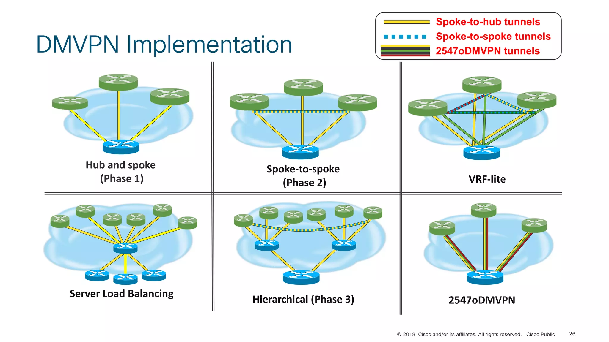 © 2018 Cisco and/or its affiliates. All rights reserved. Cisco Public
DMVPN Implementation
26
.
Hub and spoke
(Phase 1)
Spoke-to-spoke
(Phase 2)
Server Load Balancing
Hierarchical (Phase 3)
VRF-lite
2547oDMVPN
Spoke-to-hub tunnels
Spoke-to-spoke tunnels
2547oDMVPN tunnels
 
