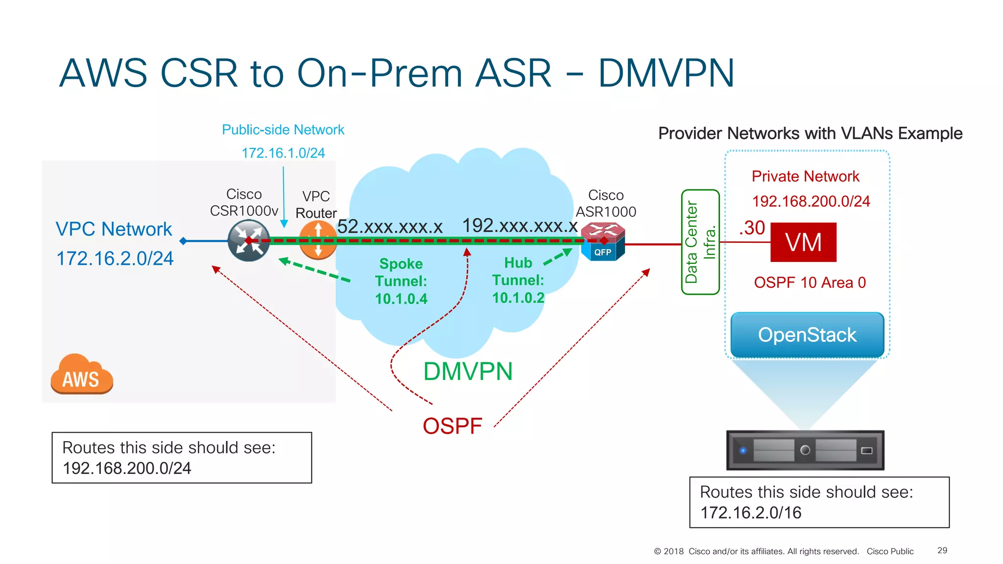 © 2018 Cisco and/or its affiliates. All rights reserved. Cisco Public
AWS CSR to On-Prem ASR – DMVPN
29
VPC Network
172.16.2.0/24
VPC
Router
192.xxx.xxx.x52.xxx.xxx.x
Routes this side should see:
192.168.200.0/24
Routes this side should see:
172.16.2.0/16
Public-side Network
172.16.1.0/24
Cisco
CSR1000v
DMVPN
Hub
Tunnel:
10.1.0.2
Spoke
Tunnel:
10.1.0.4
OSPF
Private Network
192.168.200.0/24
OSPF 10 Area 0
OpenStack
VM
.30
DataCenter
Infra.
Provider Networks with VLANs Example
Cisco
ASR1000
 