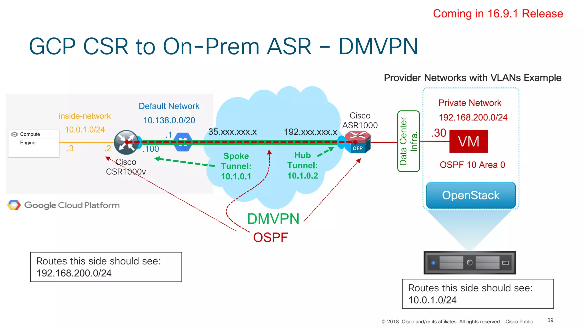 © 2018 Cisco and/or its affiliates. All rights reserved. Cisco Public 39
Private Network
192.168.200.0/24inside-network
10.0.1.0/24
OSPF 10 Area 0
Routes this side should see:
10.0.1.0/24
Routes this side should see:
192.168.200.0/24
Cisco
CSR1000v
OpenStack
Default Network
10.138.0.0/20
.100.3 .2
.1
VM
.30192.xxx.xxx.x35.xxx.xxx.x
DMVPN
Hub
Tunnel:
10.1.0.2
Spoke
Tunnel:
10.1.0.1
GCP CSR to On-Prem ASR – DMVPN
Coming in 16.9.1 Release
OSPF
Compute
Engine
2 1
DataCenter
Infra.
Provider Networks with VLANs Example
Cisco
ASR1000
 