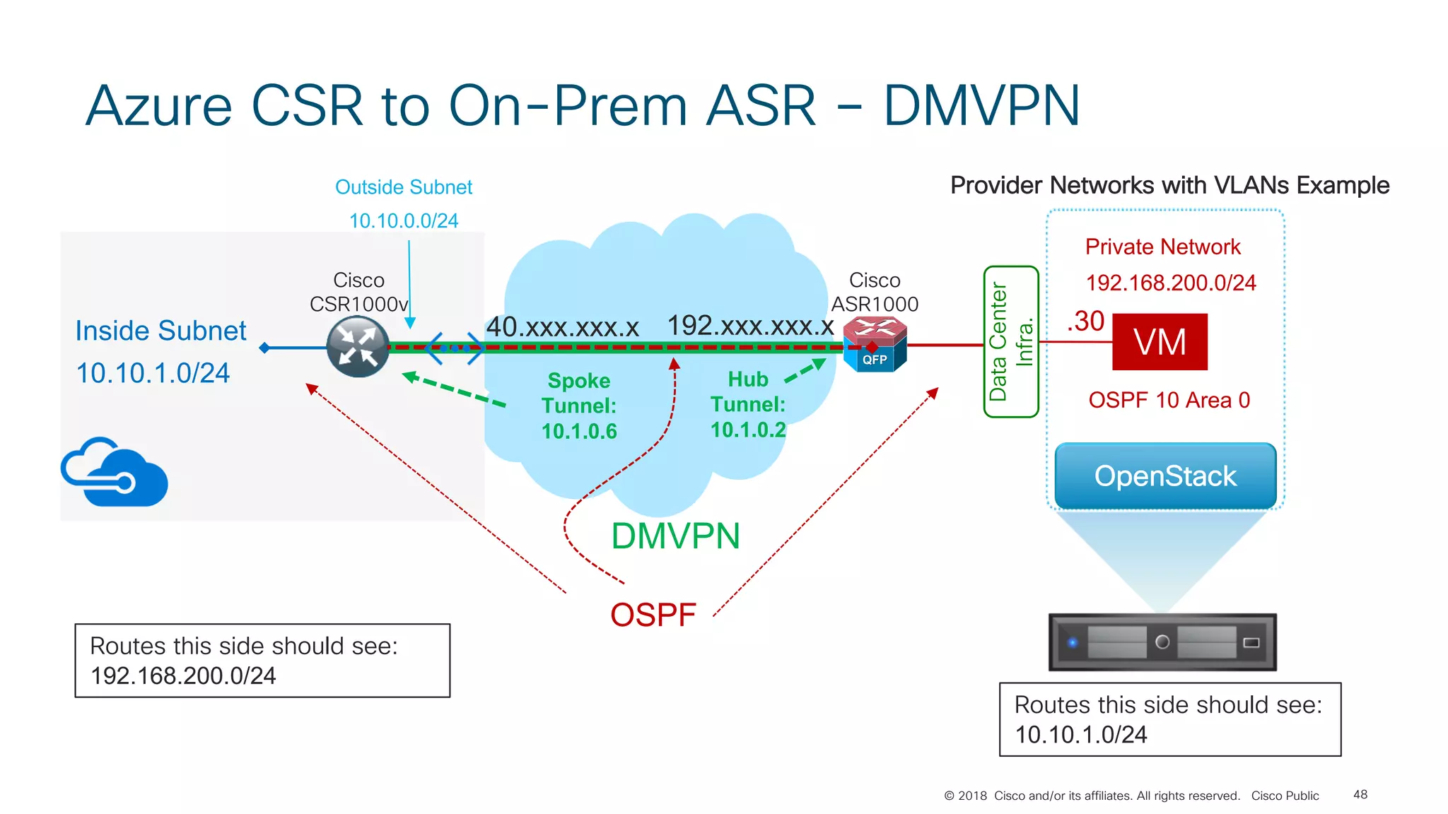 © 2018 Cisco and/or its affiliates. All rights reserved. Cisco Public 48
Azure CSR to On-Prem ASR – DMVPN
192.xxx.xxx.x40.xxx.xxx.x
Routes this side should see:
192.168.200.0/24
Routes this side should see:
10.10.1.0/24
Cisco
CSR1000v
DMVPN
Hub
Tunnel:
10.1.0.2
Spoke
Tunnel:
10.1.0.6
OSPF
Inside Subnet
10.10.1.0/24
Outside Subnet
10.10.0.0/24
Cisco
ASR1000
Private Network
192.168.200.0/24
OSPF 10 Area 0
OpenStack
VM
.30
DataCenter
Infra.
Provider Networks with VLANs Example
 