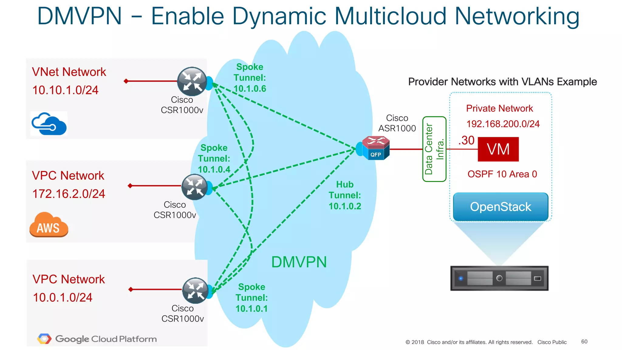 © 2018 Cisco and/or its affiliates. All rights reserved. Cisco Public
DMVPN – Enable Dynamic Multicloud Networking
60
VNet Network
10.10.1.0/24
DMVPN
VPC Network
172.16.2.0/24
Cisco
CSR1000v
Cisco
CSR1000v
VPC Network
10.0.1.0/24
Cisco
CSR1000v
Cisco
ASR1000
Hub
Tunnel:
10.1.0.2
Spoke
Tunnel:
10.1.0.1
Spoke
Tunnel:
10.1.0.4
Spoke
Tunnel:
10.1.0.6
Private Network
192.168.200.0/24
OSPF 10 Area 0
OpenStack
VM
.30
DataCenter
Infra.
Provider Networks with VLANs Example
 