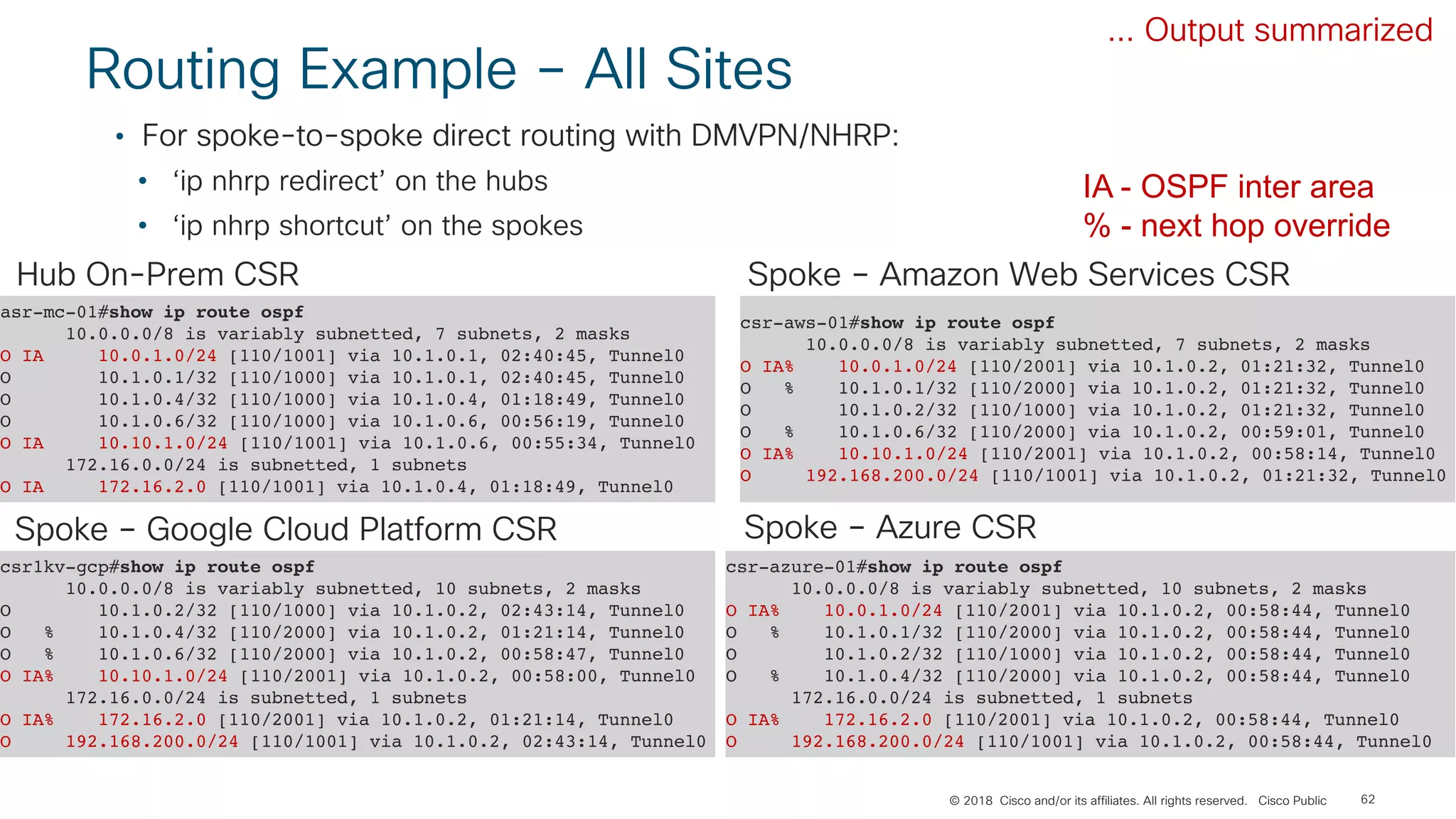 © 2018 Cisco and/or its affiliates. All rights reserved. Cisco Public
Routing Example – All Sites
62
• For spoke-to-spoke direct routing with DMVPN/NHRP:
• ‘ip nhrp redirect’ on the hubs
• ‘ip nhrp shortcut’ on the spokes
asr-mc-01#show ip route ospf
10.0.0.0/8 is variably subnetted, 7 subnets, 2 masks
O IA 10.0.1.0/24 [110/1001] via 10.1.0.1, 02:40:45, Tunnel0
O 10.1.0.1/32 [110/1000] via 10.1.0.1, 02:40:45, Tunnel0
O 10.1.0.4/32 [110/1000] via 10.1.0.4, 01:18:49, Tunnel0
O 10.1.0.6/32 [110/1000] via 10.1.0.6, 00:56:19, Tunnel0
O IA 10.10.1.0/24 [110/1001] via 10.1.0.6, 00:55:34, Tunnel0
172.16.0.0/24 is subnetted, 1 subnets
O IA 172.16.2.0 [110/1001] via 10.1.0.4, 01:18:49, Tunnel0
... Output summarized
Hub On-Prem CSR
csr1kv-gcp#show ip route ospf
10.0.0.0/8 is variably subnetted, 10 subnets, 2 masks
O 10.1.0.2/32 [110/1000] via 10.1.0.2, 02:43:14, Tunnel0
O % 10.1.0.4/32 [110/2000] via 10.1.0.2, 01:21:14, Tunnel0
O % 10.1.0.6/32 [110/2000] via 10.1.0.2, 00:58:47, Tunnel0
O IA% 10.10.1.0/24 [110/2001] via 10.1.0.2, 00:58:00, Tunnel0
172.16.0.0/24 is subnetted, 1 subnets
O IA% 172.16.2.0 [110/2001] via 10.1.0.2, 01:21:14, Tunnel0
O 192.168.200.0/24 [110/1001] via 10.1.0.2, 02:43:14, Tunnel0
Spoke – Google Cloud Platform CSR
csr-aws-01#show ip route ospf
10.0.0.0/8 is variably subnetted, 7 subnets, 2 masks
O IA% 10.0.1.0/24 [110/2001] via 10.1.0.2, 01:21:32, Tunnel0
O % 10.1.0.1/32 [110/2000] via 10.1.0.2, 01:21:32, Tunnel0
O 10.1.0.2/32 [110/1000] via 10.1.0.2, 01:21:32, Tunnel0
O % 10.1.0.6/32 [110/2000] via 10.1.0.2, 00:59:01, Tunnel0
O IA% 10.10.1.0/24 [110/2001] via 10.1.0.2, 00:58:14, Tunnel0
O 192.168.200.0/24 [110/1001] via 10.1.0.2, 01:21:32, Tunnel0
Spoke – Amazon Web Services CSR
csr-azure-01#show ip route ospf
10.0.0.0/8 is variably subnetted, 10 subnets, 2 masks
O IA% 10.0.1.0/24 [110/2001] via 10.1.0.2, 00:58:44, Tunnel0
O % 10.1.0.1/32 [110/2000] via 10.1.0.2, 00:58:44, Tunnel0
O 10.1.0.2/32 [110/1000] via 10.1.0.2, 00:58:44, Tunnel0
O % 10.1.0.4/32 [110/2000] via 10.1.0.2, 00:58:44, Tunnel0
172.16.0.0/24 is subnetted, 1 subnets
O IA% 172.16.2.0 [110/2001] via 10.1.0.2, 00:58:44, Tunnel0
O 192.168.200.0/24 [110/1001] via 10.1.0.2, 00:58:44, Tunnel0
Spoke – Azure CSR
IA - OSPF inter area
% - next hop override
 