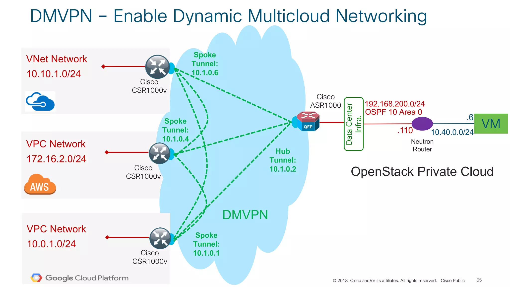 © 2018 Cisco and/or its affiliates. All rights reserved. Cisco Public
DMVPN – Enable Dynamic Multicloud Networking
65
VNet Network
10.10.1.0/24
DMVPN
OpenStack Private Cloud
VPC Network
172.16.2.0/24
Cisco
CSR1000v
Cisco
CSR1000v
VPC Network
10.0.1.0/24
Cisco
CSR1000v
Cisco
ASR1000
Hub
Tunnel:
10.1.0.2
Spoke
Tunnel:
10.1.0.1
Spoke
Tunnel:
10.1.0.4
Spoke
Tunnel:
10.1.0.6
192.168.200.0/24
OSPF 10 Area 0
VM.110
DataCenter
Infra.
10.40.0.0/24
.6
Neutron
Router
 