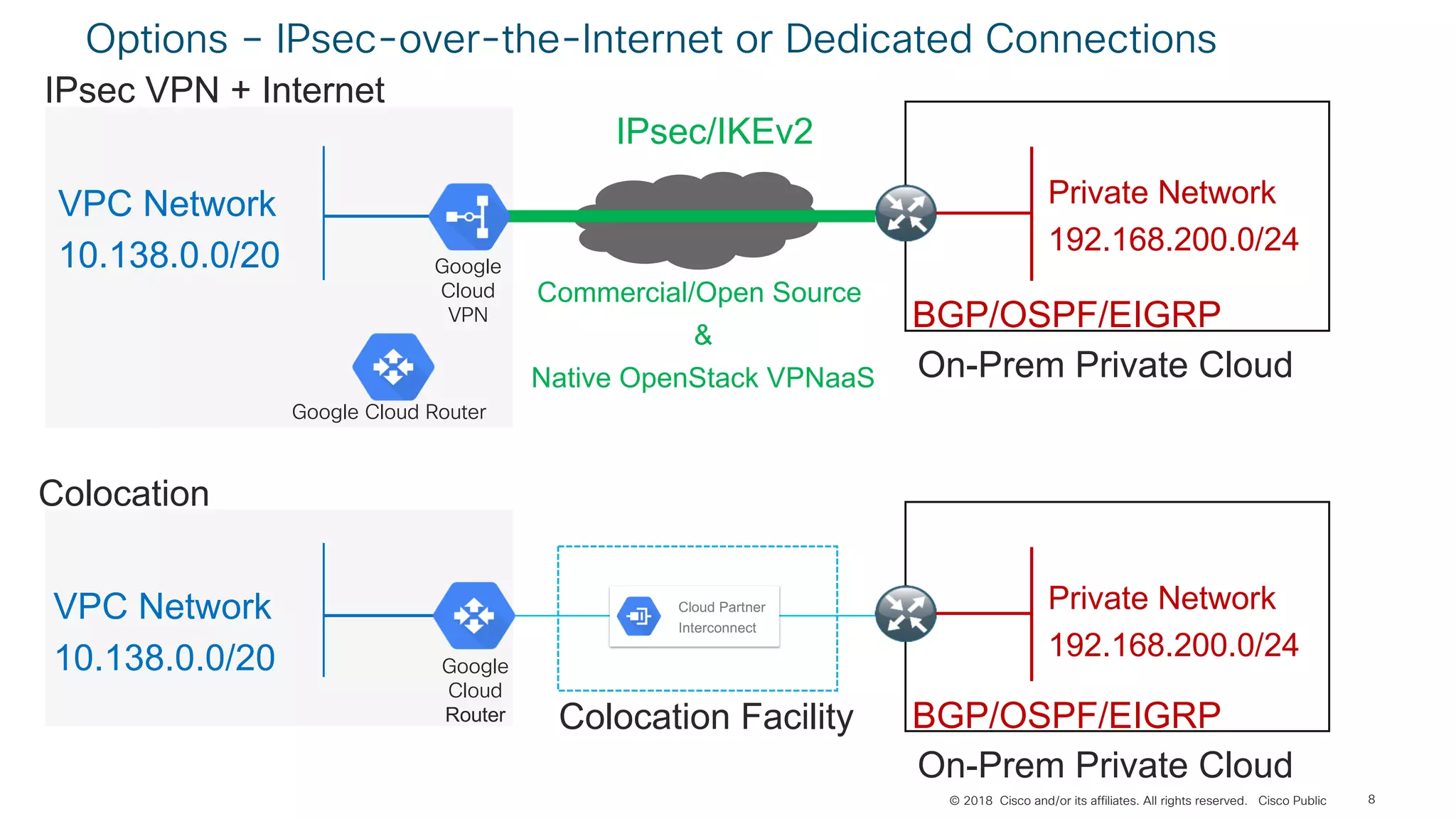 © 2018 Cisco and/or its affiliates. All rights reserved. Cisco Public
Options – IPsec-over-the-Internet or Dedicated Connections
8
VPC Network
10.138.0.0/20
IPsec/IKEv2
BGP/OSPF/EIGRP
On-Prem Private Cloud
Google
Cloud
VPN
Google Cloud Router
VPC Network
10.138.0.0/20
BGP/OSPF/EIGRP
On-Prem Private Cloud
Google
Cloud
VPN
VPC Network
10.138.0.0/20 Google
Cloud
Router
Cloud Partner
Interconnect
Colocation Facility
IPsec VPN + Internet
Colocation
Commercial/Open Source
&
Native OpenStack VPNaaS
Private Network
192.168.200.0/24
Private Network
192.168.200.0/24
 