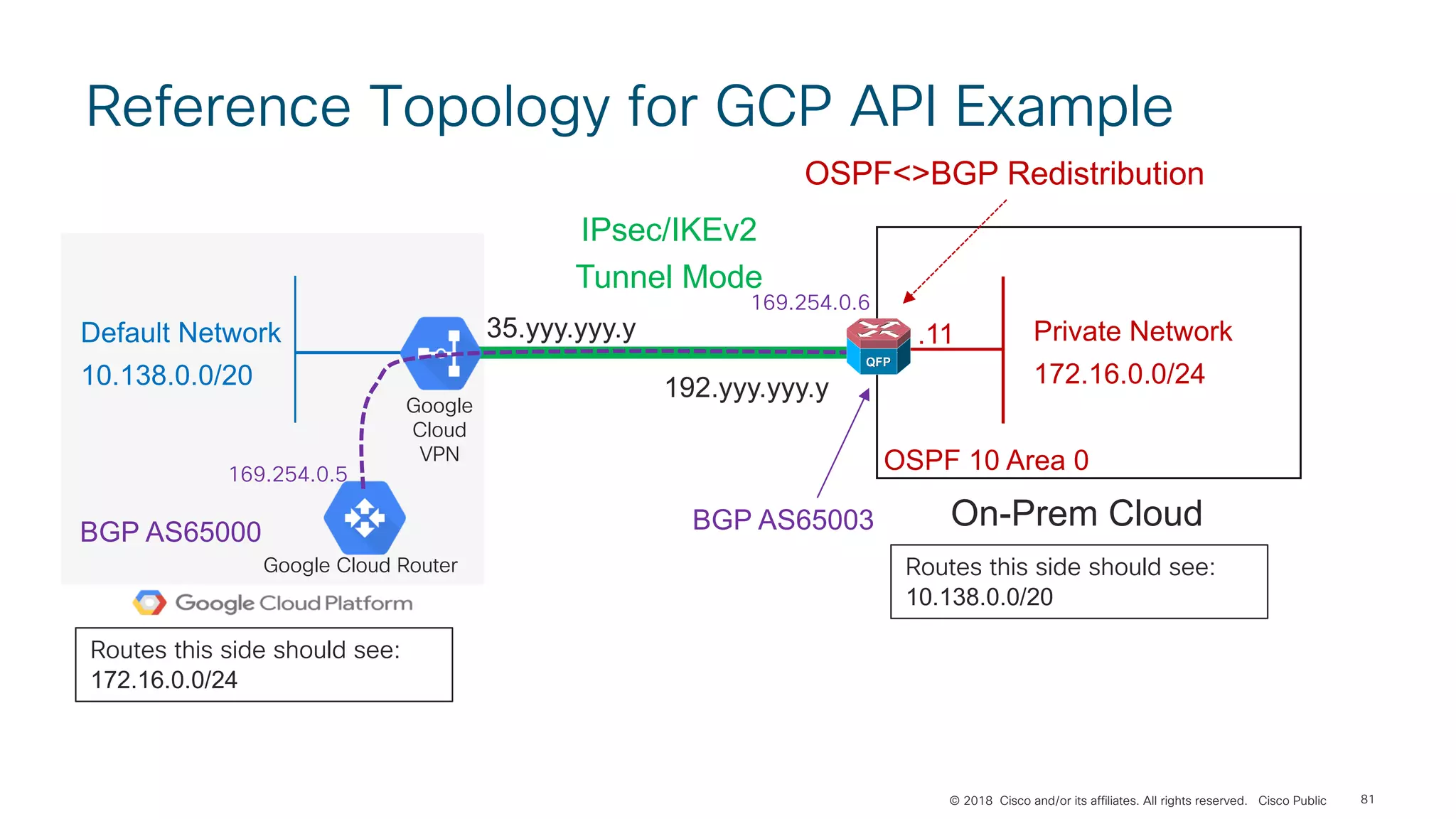 © 2018 Cisco and/or its affiliates. All rights reserved. Cisco Public 81
Reference Topology for GCP API Example
Private Network
172.16.0.0/24
.11Default Network
10.138.0.0/20
IPsec/IKEv2
Tunnel Mode
OSPF 10 Area 0
OSPF<>BGP Redistribution
192.yyy.yyy.y
35.yyy.yyy.y
Routes this side should see:
10.138.0.0/20
Routes this side should see:
172.16.0.0/24
On-Prem Cloud
Google
Cloud
VPN
Google Cloud Router
BGP AS65000 BGP AS65003
169.254.0.5
169.254.0.6
 