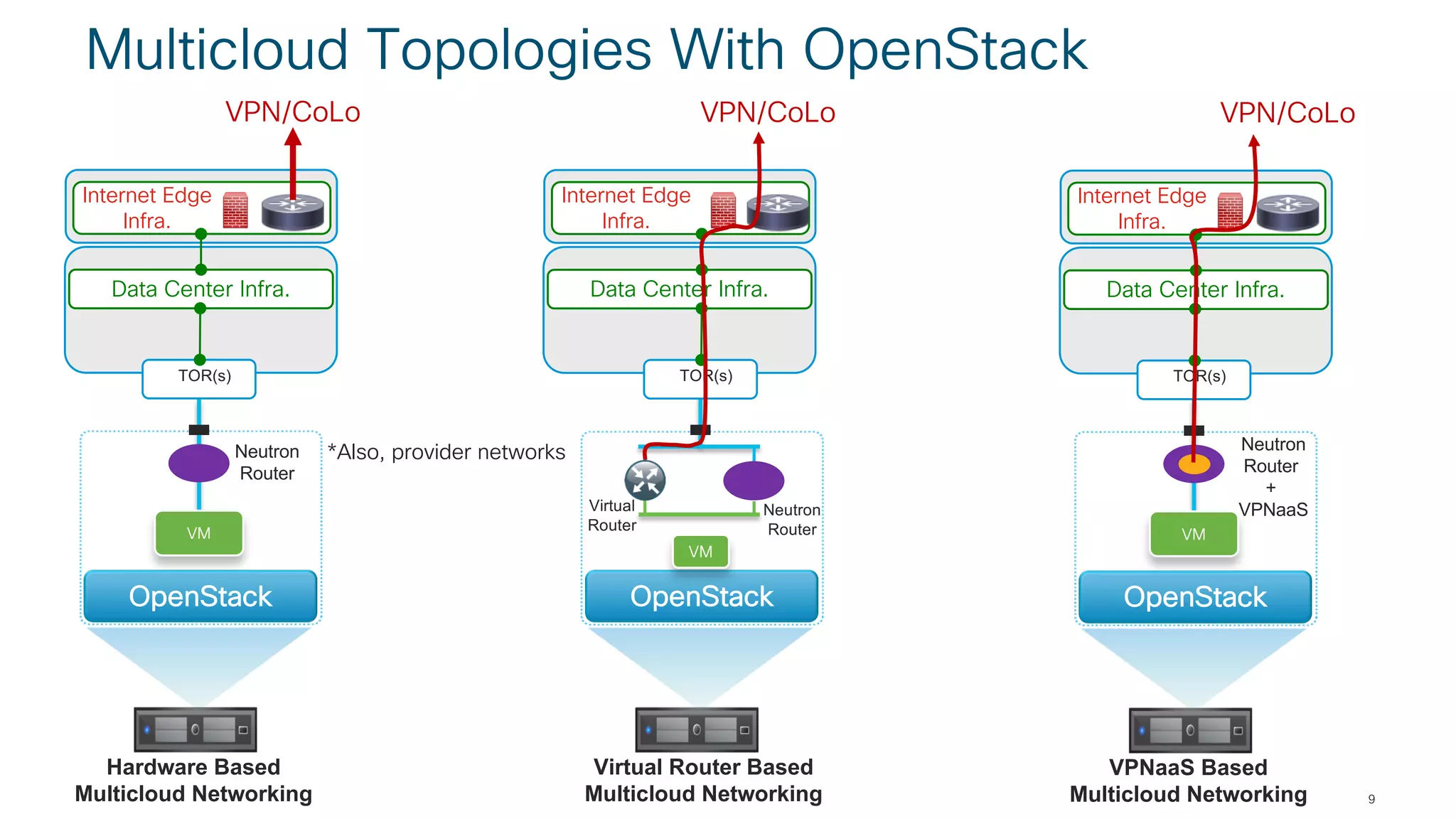 © 2018 Cisco and/or its affiliates. All rights reserved. Cisco Public
Multicloud Topologies With OpenStack
9
OpenStack
VM
Neutron
Router
+
VPNaaS
VPNaaS Based
Multicloud Networking
Data Center Infra.
TOR(s)
Internet Edge
Infra.
VPN/CoLo
Virtual Router Based
Multicloud Networking
Data Center Infra.
OpenStack
TOR(s)
Internet Edge
Infra.
VPN/CoLo
VM
Virtual
Router
Neutron
Router
OpenStack
VM
Neutron
Router
Hardware Based
Multicloud Networking
Data Center Infra.
TOR(s)
Internet Edge
Infra.
VPN/CoLo
*Also, provider networks
 