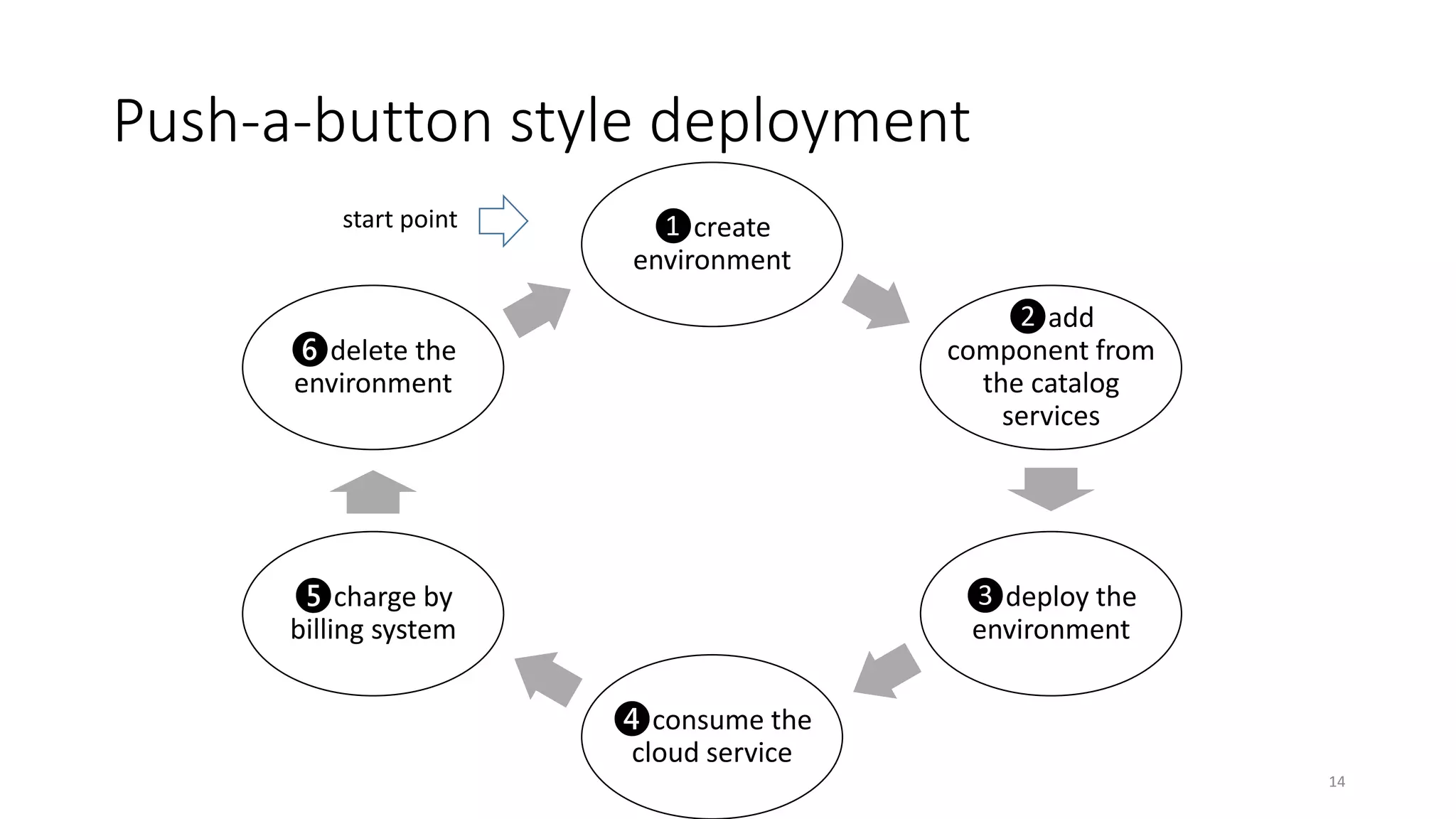 Push-a-button style deployment
14
❶create
environment
❷add
component from
the catalog
services
❸deploy the
environment
❹consume the
cloud service
❺charge by
billing system
❻delete the
environment
start point
 
