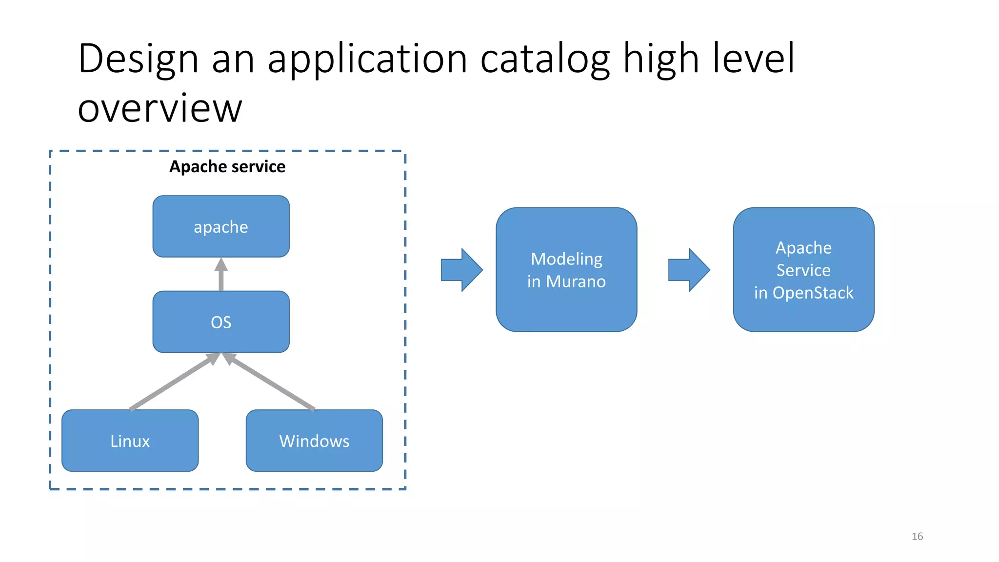 Design an application catalog high level
overview
16
apache
OS
Modeling
in Murano
Apache
Service
in OpenStack
Apache service
Linux Windows
 