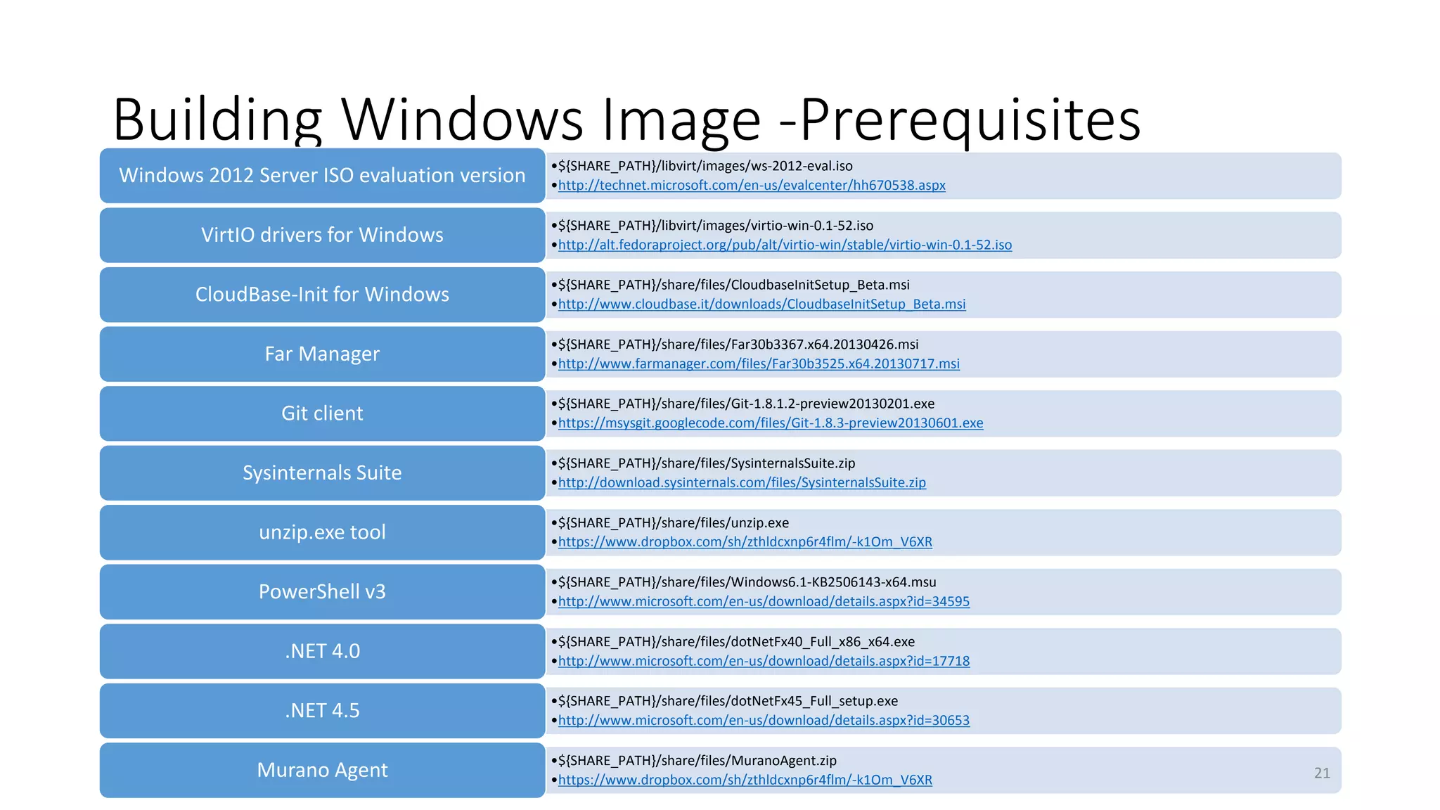 Building Windows Image -Prerequisites•${SHARE_PATH}/libvirt/images/ws-2012-eval.iso
•http://technet.microsoft.com/en-us/evalcenter/hh670538.aspx
Windows 2012 Server ISO evaluation version
•${SHARE_PATH}/libvirt/images/virtio-win-0.1-52.iso
•http://alt.fedoraproject.org/pub/alt/virtio-win/stable/virtio-win-0.1-52.iso
VirtIO drivers for Windows
•${SHARE_PATH}/share/files/CloudbaseInitSetup_Beta.msi
•http://www.cloudbase.it/downloads/CloudbaseInitSetup_Beta.msiCloudBase-Init for Windows
•${SHARE_PATH}/share/files/Far30b3367.x64.20130426.msi
•http://www.farmanager.com/files/Far30b3525.x64.20130717.msi
Far Manager
•${SHARE_PATH}/share/files/Git-1.8.1.2-preview20130201.exe
•https://msysgit.googlecode.com/files/Git-1.8.3-preview20130601.exe
Git client
•${SHARE_PATH}/share/files/SysinternalsSuite.zip
•http://download.sysinternals.com/files/SysinternalsSuite.zipSysinternals Suite
•${SHARE_PATH}/share/files/unzip.exe
•https://www.dropbox.com/sh/zthldcxnp6r4flm/-k1Om_V6XR
unzip.exe tool
•${SHARE_PATH}/share/files/Windows6.1-KB2506143-x64.msu
•http://www.microsoft.com/en-us/download/details.aspx?id=34595PowerShell v3
•${SHARE_PATH}/share/files/dotNetFx40_Full_x86_x64.exe
•http://www.microsoft.com/en-us/download/details.aspx?id=17718.NET 4.0
•${SHARE_PATH}/share/files/dotNetFx45_Full_setup.exe
•http://www.microsoft.com/en-us/download/details.aspx?id=30653
.NET 4.5
•${SHARE_PATH}/share/files/MuranoAgent.zip
•https://www.dropbox.com/sh/zthldcxnp6r4flm/-k1Om_V6XRMurano Agent 21
 