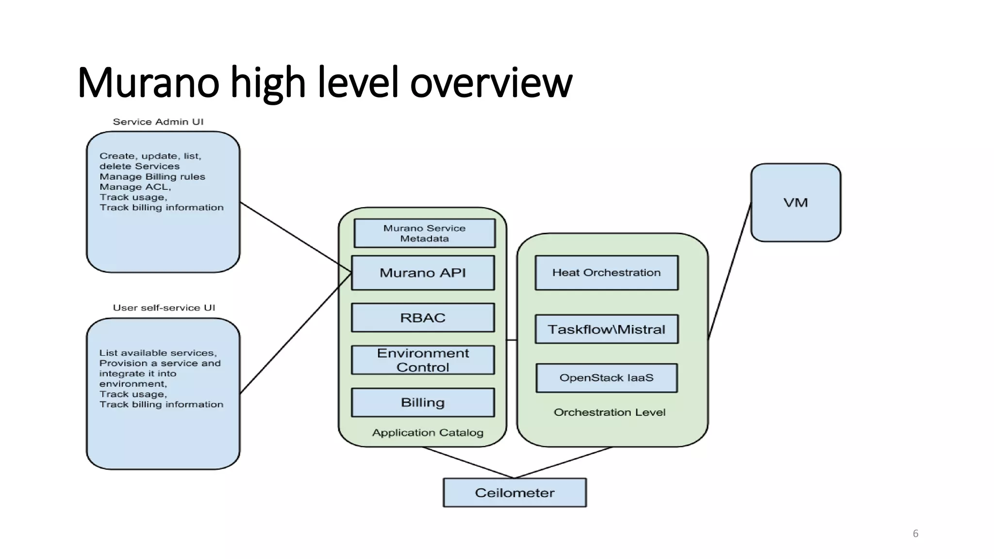 Murano high level overview
6
 